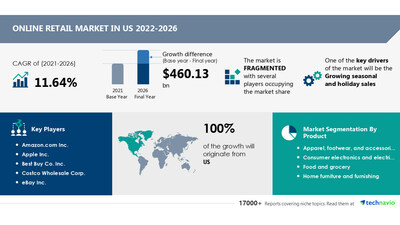 Technavio has announced its latest market research report titled Online Retail Market in US 2022-2026