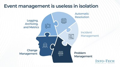 Info-Tech Research Group defines how event management informs other management practices in the firm's 