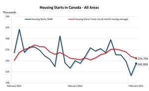 Housing starts increased in February