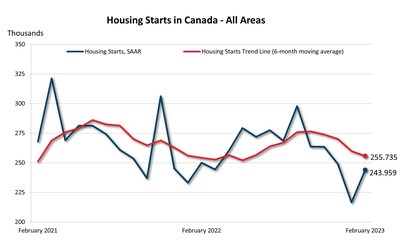 Housing Starts in Canada - All Areas (CNW Group/Canada Mortgage and Housing Corporation) (CNW Group/Canada Mortgage and Housing Corporation)
