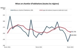 Hausse des mises en chantier d'habitations en février