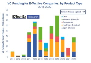 E-Textiles: The Future of This Multimillion-Dollar Industry, Explored by IDTechEx