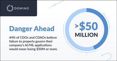 44% of CDOs and CDAOs believe failure to properly govern their company’s AI/ML applications would mean losing $50M or more.