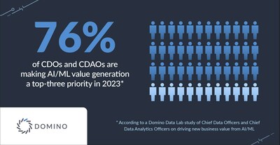 76% of CDOs and CDAOs are making AI/ML value generation a top-three priority in 2023.