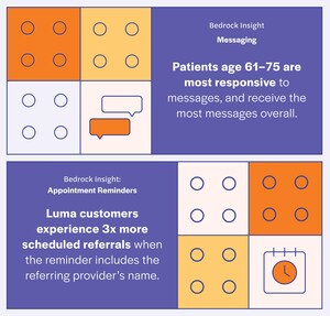 Luma Health Applies Data Science Insights to Optimize Patient Experience and Provider Reach
