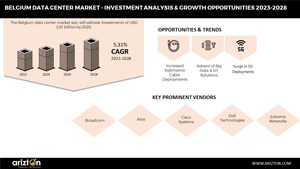 BELGIUM DATA CENTER MARKET INVESTMENTS TO REACH $2.8 BILLION IN 2028; THE WHOLESALE COLOCATION MARKET WILL GROW AT A CAGR OF 28.73% IN THE NEXT 6 YEARS- ARIZTON