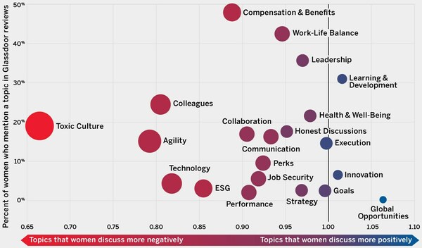 Toxic Culture is the Largest Culture Gap Between Women and Men. An analysis of 600,000 Glassdoor reviews from 2020 and 2021 shows how women and men experience corporate culture differently. The vertical axis shows the percentage of women who mentioned a topic in their reviews, and the horizontal axis measures sentiment, or how much more or less positively women talked about these themes compared with men.