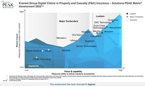 Appian es nombrada empresa líder en la evaluación PEAK Matrix® de Everest Group de 2023 sobre siniestros digitales en seguros de daños