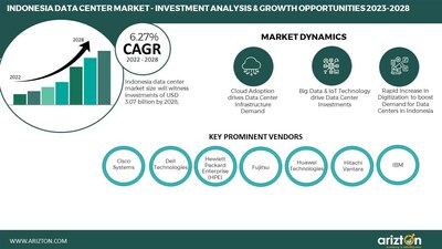 Indonesia Data Center Market - Investment Analysis & Growth Opportunities 2023-2028