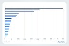 The Global Patio Heaters Market is forecast to grow by $723.33 mn during 2022-2027, accelerating at a CAGR of 7.05% during the forecast period