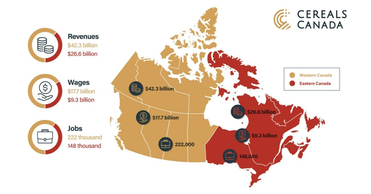 Canadian Cereals Sector Drives Economic Growth and Employment in Canada
