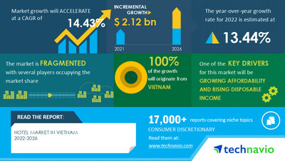 Technavio has announced its latest market research report titled Hotel Market in Vietnam