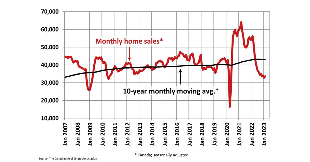 Canadian home sales rise in February despite drop in new supply