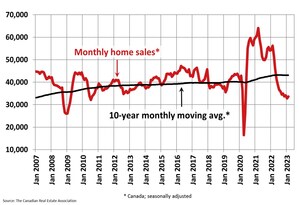 Canadian home sales rise in February despite drop in new supply
