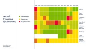 Boeing Forecasts Resiliency and Increased Growth for Aircraft Finance