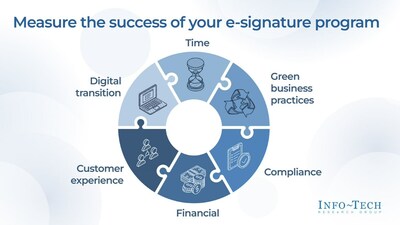 In its “Adopting e-Signature” blueprint, Info-Tech Research Group advises organizations to consider the following factors when measuring the success of an e-signature implementation. (CNW Group/Info-Tech Research Group)