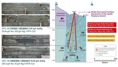 Figure 2: Core Photo Highlights and Cross Section for Drill Holes APC-33 and APC-35 (CNW Group/Collective Mining Ltd.)