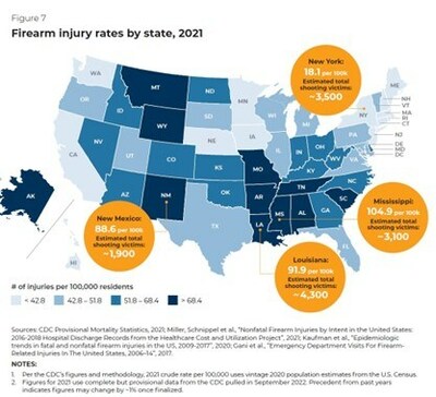 Firearm injury rates by state, 2021