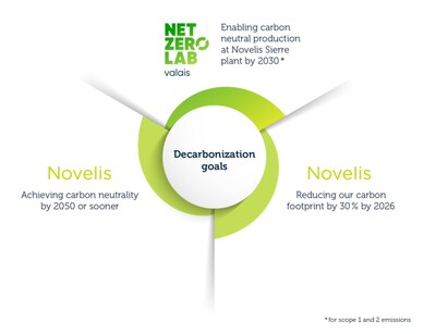 Novelis Decarbonization Goals
