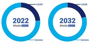 Is LiDAR On Its Way Out, Camera's Market Size From 76% to 79% Within 10 Years, Says IDTechEx