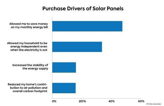 Parks Associates: Purchase Drivers of Solar Panels