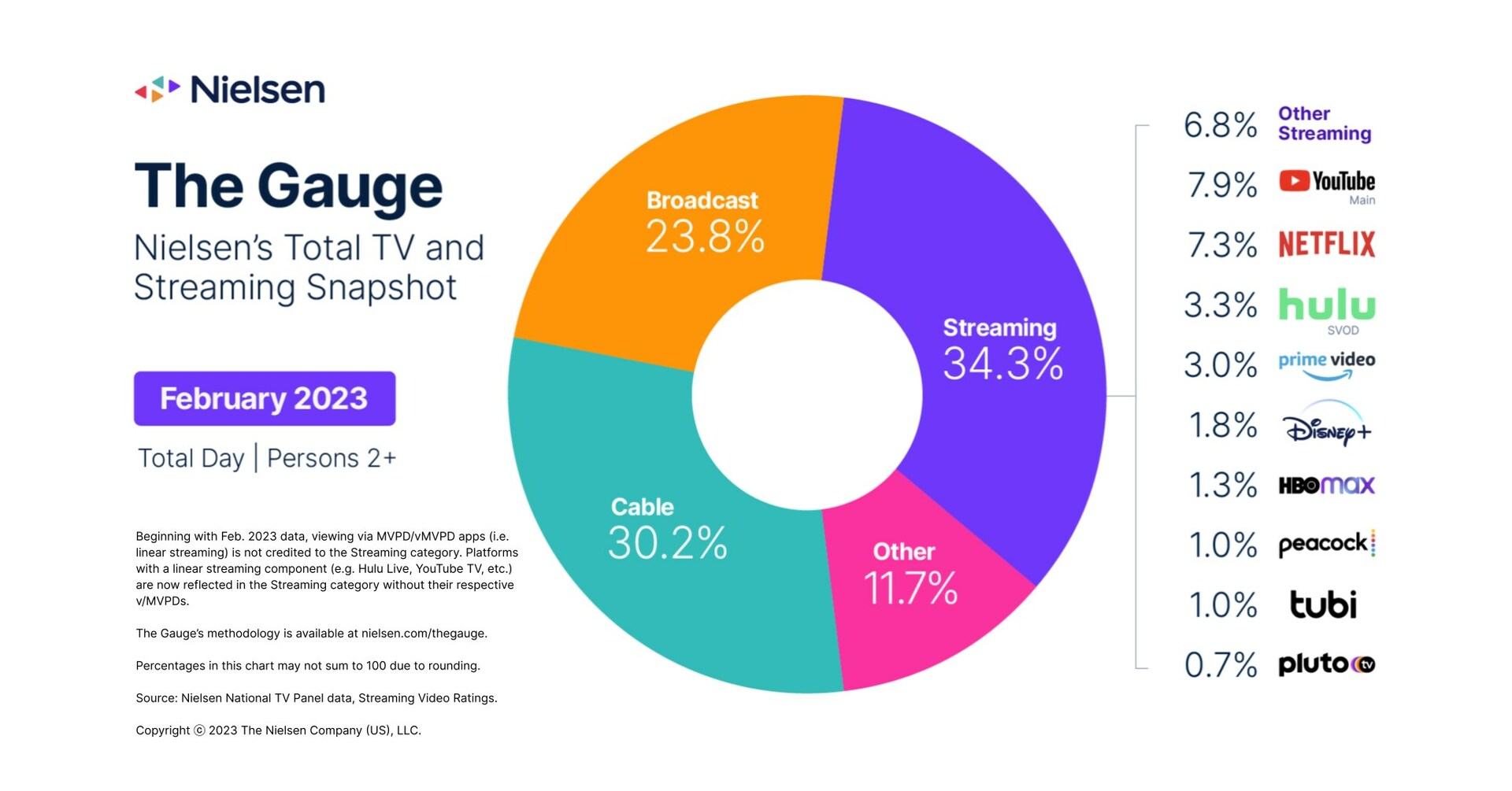 February Exhibits Seasonality of TV Usage, but Streaming Continues to Make Waves, according to Nielsen’s The Gauge