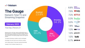 February Exhibits Seasonality of TV Usage, but Streaming Continues to Make Waves, according to Nielsen's The Gauge