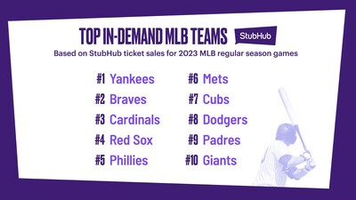 StubHub's 2023 Top In-Demand MLB Teams