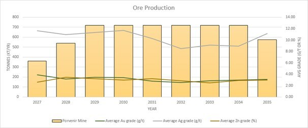 Figure 1: Porvenir Project Ore Production Profile (CNW Group/Mineros S.A.) Figure 1: Porvenir Project Ore Production Profile (CNW Group/Mineros S.A.)