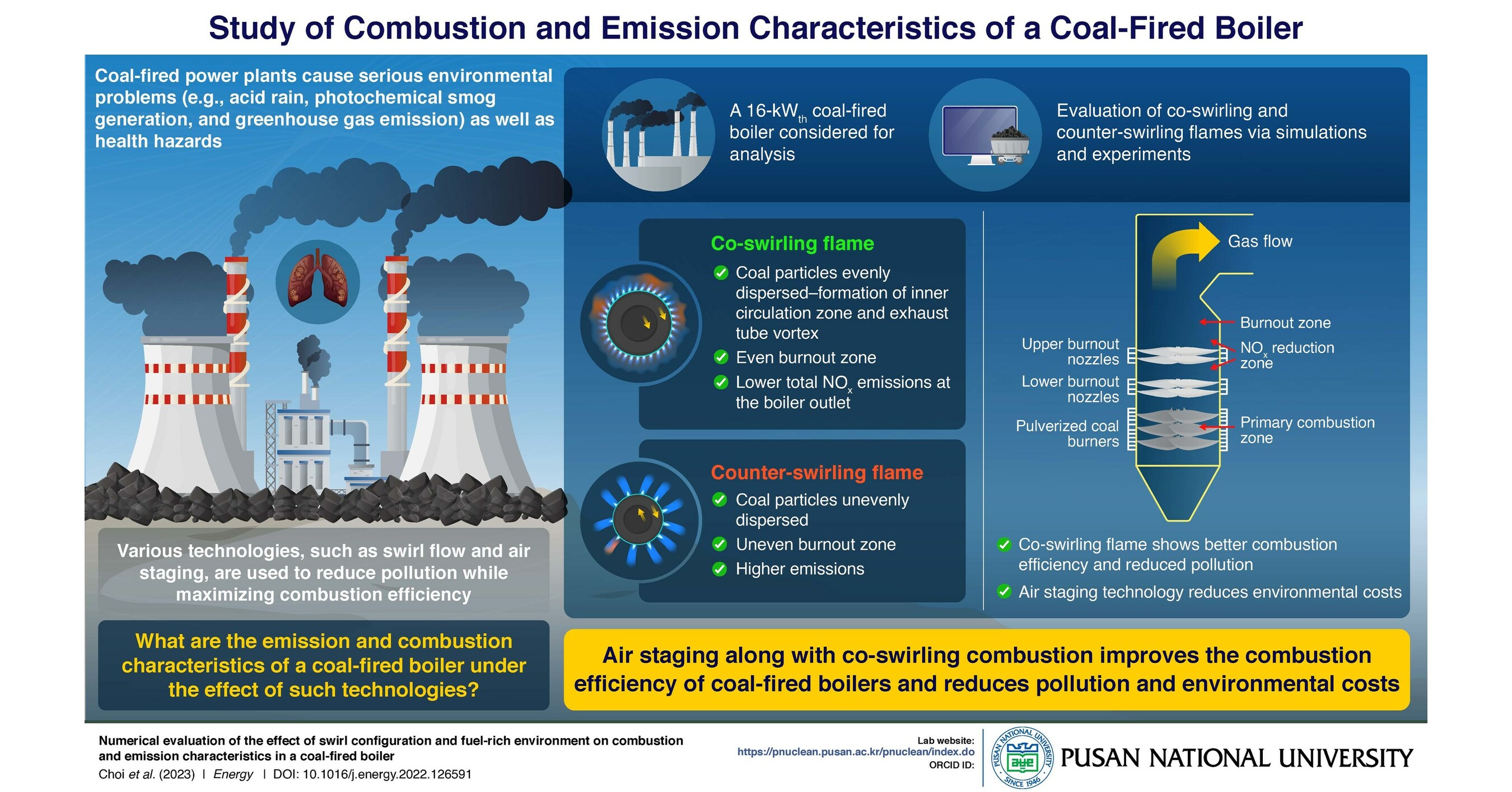 Pusan National University Researchers Examine Combined Effects of Two Combustion Technologies on the Emission of Coal-Fired Boilers Pusan National University Researchers Examine Combined Effects of Two Combustion Technologies on the Emission of Coal-Fired Boilers