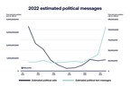 Americans Received 158% More Political Texts in 2022, But Political Calls Drop, According to Robokiller Report