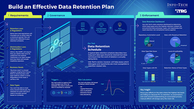 A framework to reduce data retention risks, from Info-Tech Research Group's 