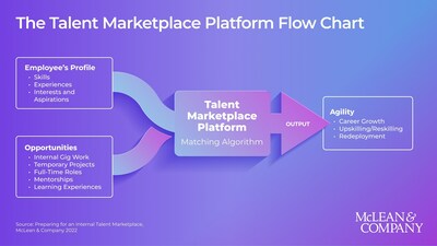 A talent marketplace is a technology-enabled platform that uses artificial intelligence to match people to opportunities based on their skills, interests, and aspirations. Opportunities can include internal gigs, temporary projects, full-time roles, mentorships, or learning experiences. (CNW Group/Mclean & Company)