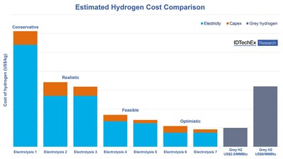 Image Caption: Estimates of green hydrogen costs under different electrolyzer capital and operational cost scenarios. 