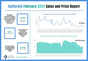 More favorable interest rates perk up California home sales for third straight month in February, C.A.R. reports