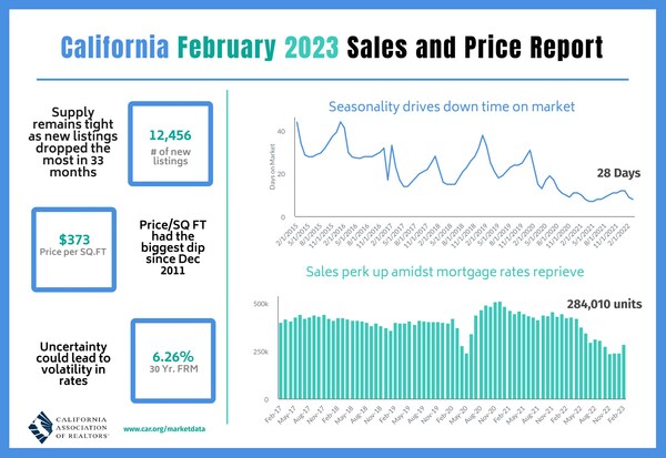 More favorable interest rates perk up California home sales for third straight month in February.