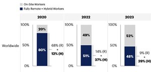 Gartner prevê que 39% dos trabalhadores globais do conhecimento atuarão de forma híbrida até o final de 2023