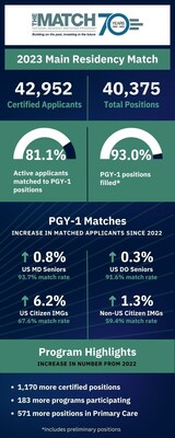 2023 Main Residency Match infographic