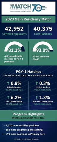 NRMP Celebrates Match Day By Publishing The Results Of A Record 