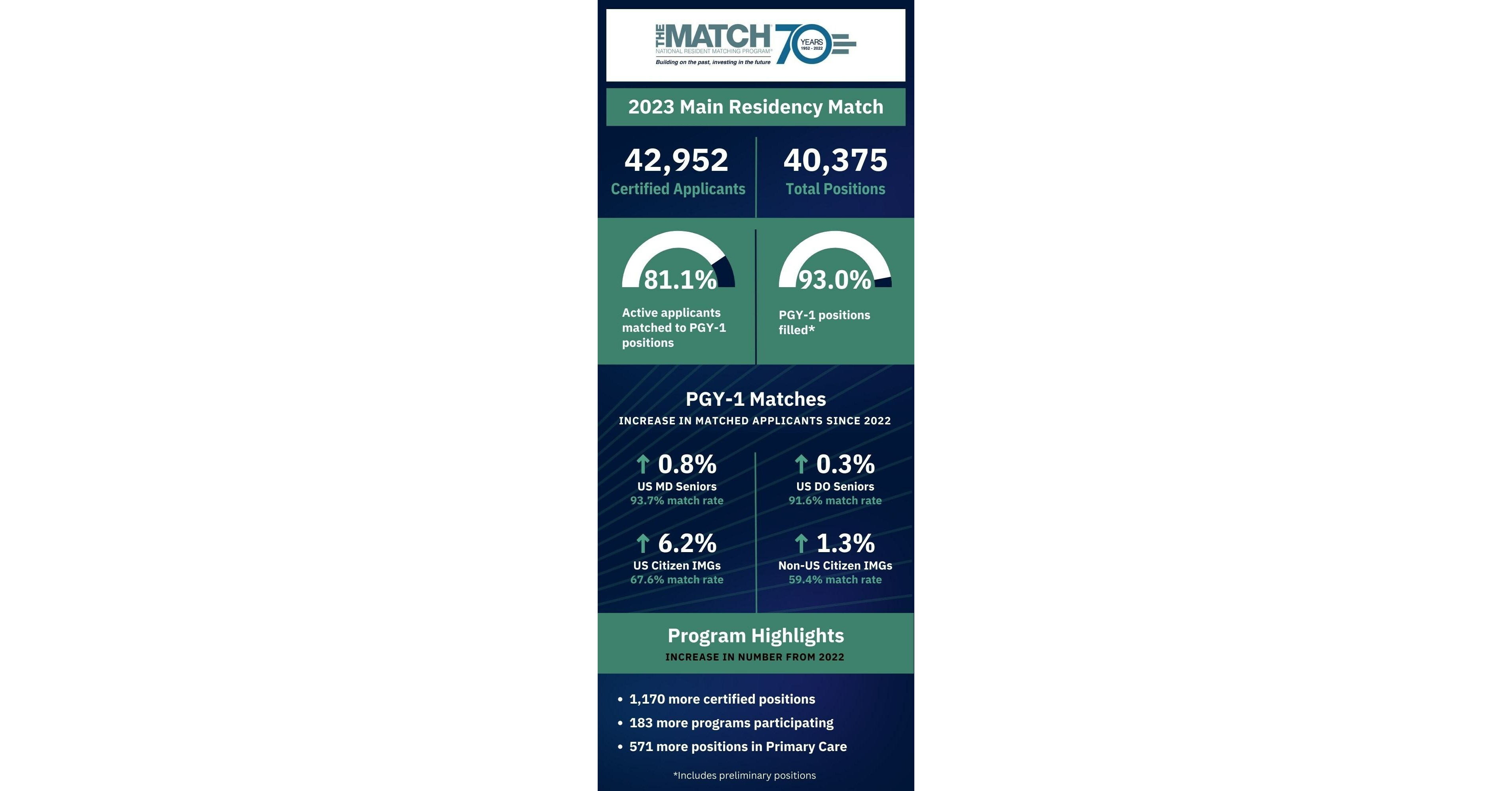 NRMP® Celebrates Match Day by Publishing the Results of a Record