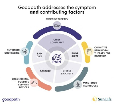 Goodpath Integrative Wheel (PRNewsfoto/Sun Life U.S.)
