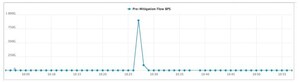 Akamai Mitigates Record DDoS Attack in Asia-Pacific (900 Gbps)