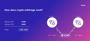 Crypto Arbitrage Team (CAT) Launches Transparency and Community Education Campaign with Insightful Medium Article on Crypto Arbitrage Trading