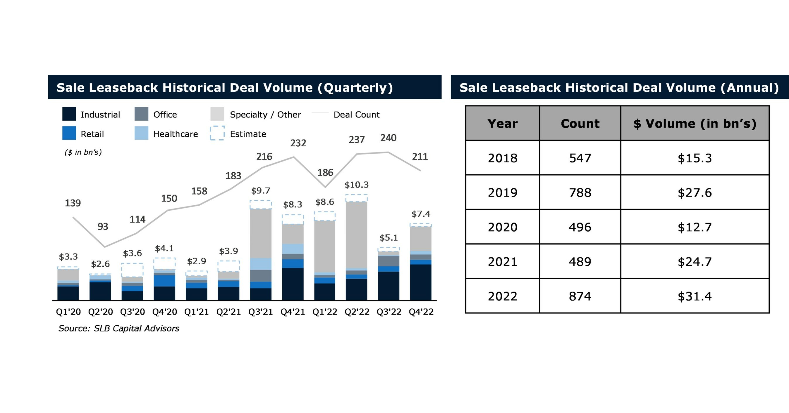 Sale Leaseback Volumes Break Record