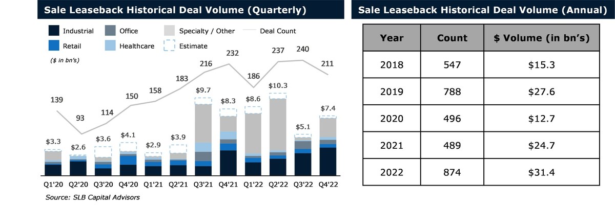Sale Leaseback Volumes Break Record - Vimarsana News
