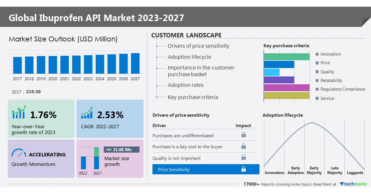 Ibuprofen API Market to grow at a CAGR of 2.53 from 2022 to 2027