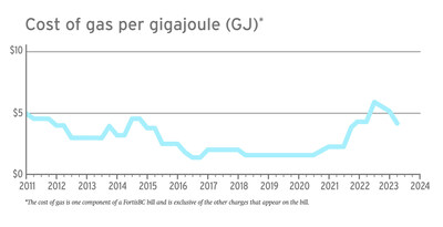 Cost of gas decreasing for FortisBC customers