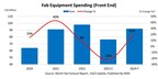 Global Fab Equipment Spending on Track for 2024 Recovery After 2023 Slowdown, SEMI Reports