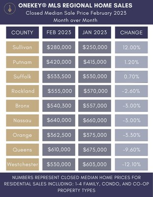 Table showing the Month-Over-Month Comparison of Residential Closed Median Sale Price for the 9 Counties in the OneKey MLS NY Regional Coverage Area between January and February 2023