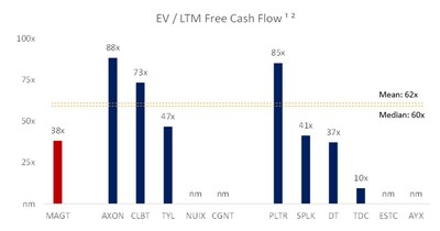 EV / LTM Free Cash Flow (CNW Group/Nellore Capital Management LLC)